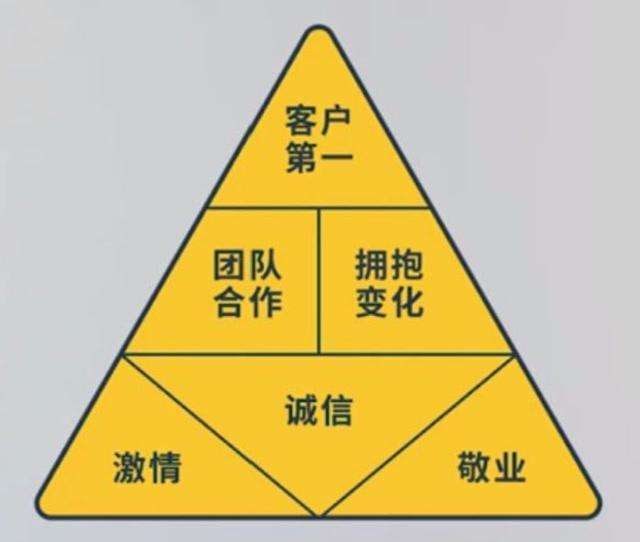 名称：阿里巴巴.企业管理培训资料描述：包含：（1）绩效考核管理 （2）企业文化资料 （3）组织结构发展 （4）招聘面试选拔 （5）内部培训课件 链接：