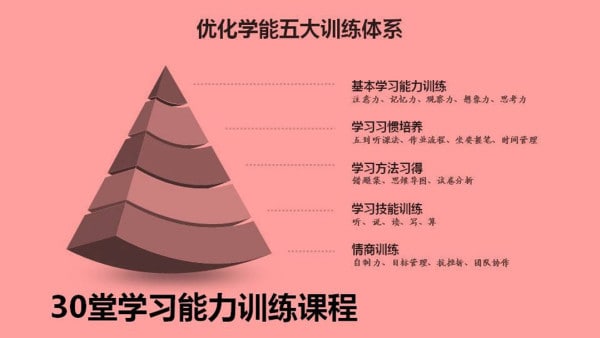 名称：腾讯课堂.30堂学习能力训练营描述： 教育，是告诉孩子做什么事情是正确的；训练，是教给孩子怎样才能做得正确，教育和训练不可偏废