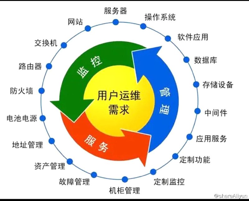 名称：002网络运维整理合集（持续更新🀄️）描述：总结一下运维阶段性的技能→计算机组成原理，计算机操作系统，计算机网络原理(TCP/IP 协议族)，各种开源服务，包括但不限于 