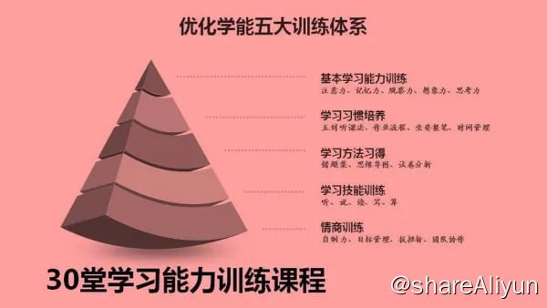 名称：腾讯课堂.30堂学习能力训练营描述： 教育，是告诉孩子做什么事情是正确的；训练，是教给孩子怎样才能做得正确，教育和训练不可偏废