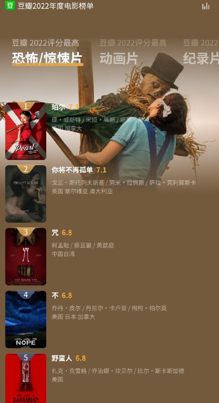 名称：豆瓣2022评分最高 恐怖 惊悚片描述：01.珀尔.2022-豆瓣7.3分02.你将不再孤单.2022 - 豆瓣7.1分03.咒.2022 - 豆瓣6.8分04.不.Nope.2022 - 豆瓣6.8分05.野蛮人.2022 - 豆瓣6.8分链接：