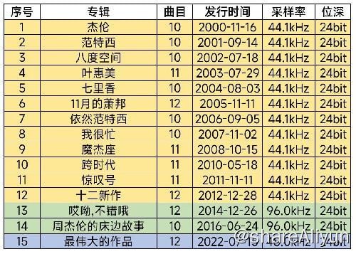 名称：周杰伦Jay Hi-Res 无损专辑合集描述：周杰伦Hi-Res全集15张专辑【2024年环球音乐官方新版】链接：