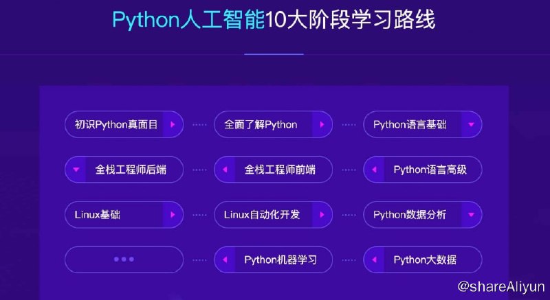 名称：【达内教育】2023最新Python+人工智能就业班 - 带源码课件描述：通过案例和实践项目深入学习人工智能的应用和开发；掌握使用Python进行人工智能应用开发的流程和方法；培养实际动手能力和团队协作精神