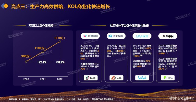 名称：2022-2023广告主KOL营销市场盘点及趋势预测报告描述：2022-2023广告主KOL营销市场盘点及趋势预测报告链接：