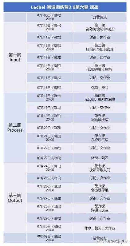 名称：Lachel：智识训练营3.0 第六期描述：什么是「智识训练营」？智识训练营，是我发起的一个课程项目，旨在科普高效、系统的思维方式，教会大家如何更好地学习、认知、思考问题，处理好自己和世界的关系