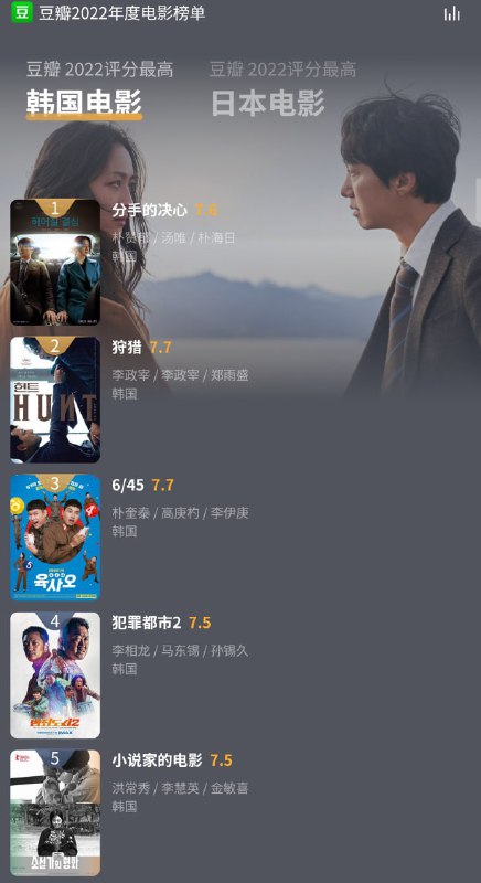 名称：豆瓣2022评分最高 韩国电影描述：01.分手的决心.2022 - 豆瓣7.6分02.狩猎.2022 - 豆瓣7.7分03.乐透大作战.2022 - 豆瓣7.7分04.犯罪都市2.2022 - 豆瓣7.5分05.小说家的电影.2022 - 豆瓣7.5分链接：